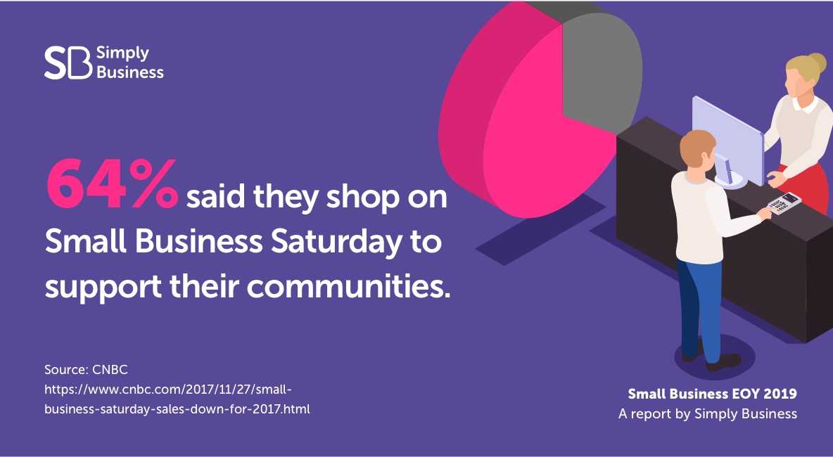 64% said they shop on Small Business Saturday to support their communities