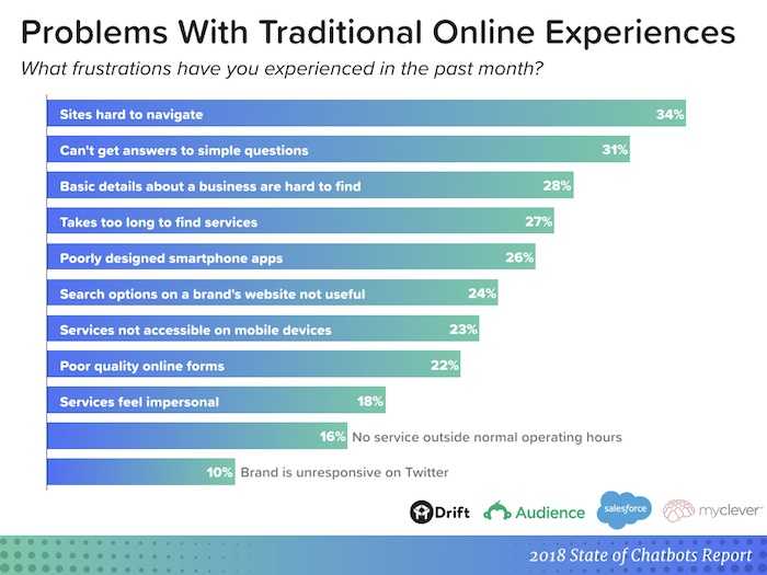 Problems with Traditional Online Experiences