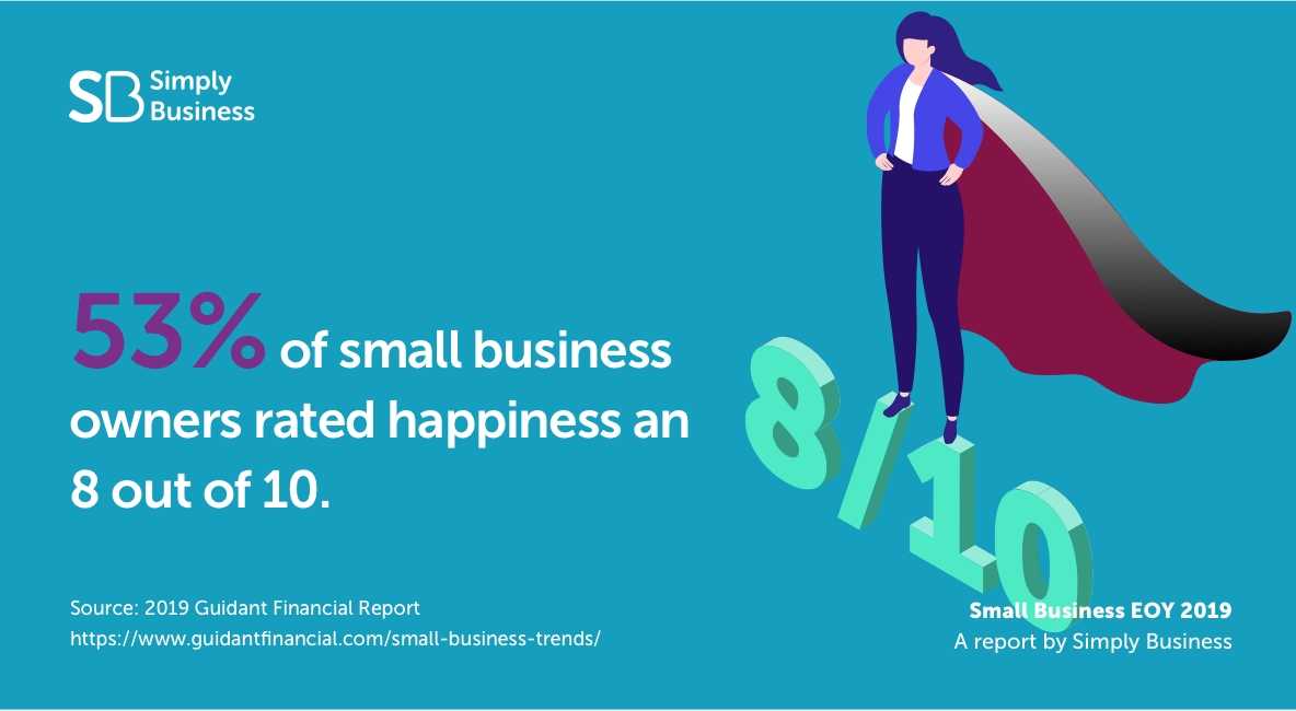 According to a 2019 Guidant Financial Report, 53% of small business owners ranked their happiness at 8 or above on a scale of 1 to 10